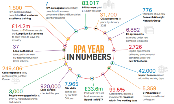 RPA Year in Numbers 2022-2023 infographic