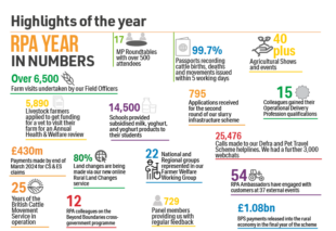 Image contains highlights of RPA 2023-2024 Annual Report